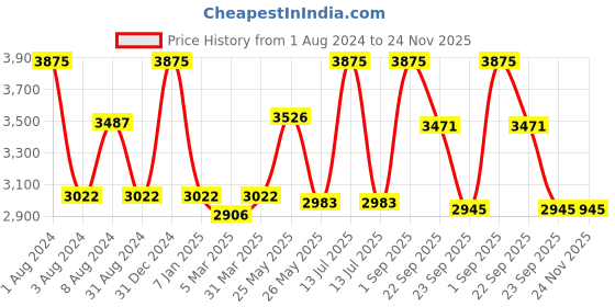 myntra.com DOROFEY PROFESSIONAL Set Of 3 Detox Shampoo + Refix Conditioner + Hair Masque dorofey professional Price History Graph from 1 Aug 2024 to 24 Nov 2025