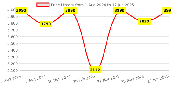 myntra.com DOROFEY PROFESSIONAL Set Of 5 PreShampoo1-Treatment2-Treatment 2A-Shampoo3-Masque-50mlEach dorofey professional Price History Graph from 1 Aug 2024 to 17 Jun 2025