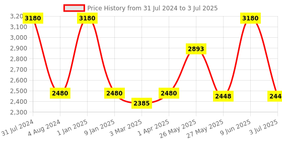 myntra.com DOROFEY PROFESSIONAL Set of Nanoplastia Smoothening Shampoo & Conditioner - 250 ml each dorofey professional Price History Graph from 31 Jul 2024 to 3 Jul 2025