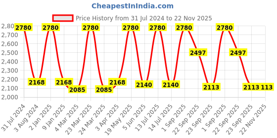 myntra.com DOROFEY PROFESSIONAL Sulfate-Free Detox Shampoo With Refix Conditioner - 600 ML dorofey professional Price History Graph from 31 Jul 2024 to 22 Nov 2025