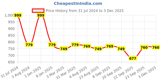 myntra.com DOROFEY PROFESSIONAL Sulfate-Free Phyto Keratin Shampoo - 300 ML dorofey professional Price History Graph from 31 Jul 2024 to 1 Dec 2025
