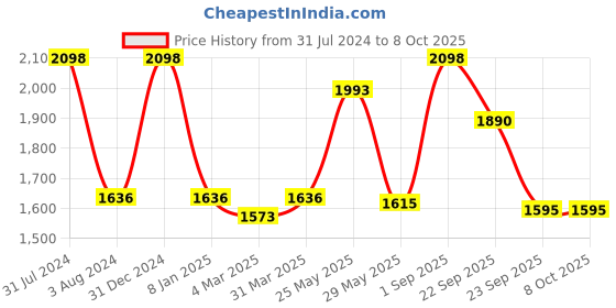 myntra.com DOROFEY PROFESSIONAL Sulfate-Free Phyto Keratin Shampoo With Conditioner - 600 ML dorofey professional Price History Graph from 31 Jul 2024 to 7 Oct 2025