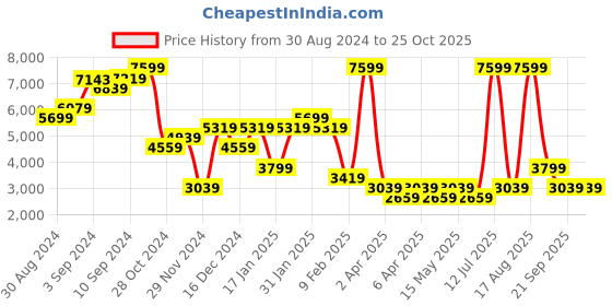 myntra.com DOROTHY PERKINS A-Line Midi Dress dorothy perkins Price History Graph from 30 Aug 2024 to 25 Oct 2025