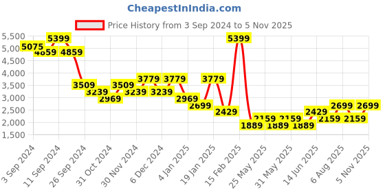 myntra.com DOROTHY PERKINS A-Line Midi Dress dorothy perkins Price History Graph from 3 Sep 2024 to 5 Nov 2025