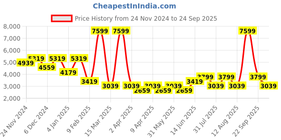 myntra.com DOROTHY PERKINS A-Line Midi Dress dorothy perkins Price History Graph from 24 Nov 2024 to 24 Sep 2025