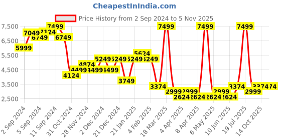 myntra.com DOROTHY PERKINS A-Line Mini Lace Dress dorothy perkins Price History Graph from 2 Sep 2024 to 4 Nov 2025