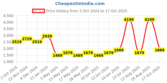 myntra.com DOROTHY PERKINS Abstract Print A-Line Dress dorothy perkins Price History Graph from 2 Oct 2024 to 17 Oct 2025