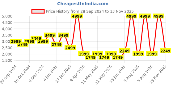 myntra.com DOROTHY PERKINS Abstract Print Puff Sleeve A-Line Midi Dress dorothy perkins Price History Graph from 28 Sep 2024 to 13 Nov 2025