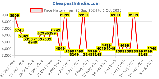 myntra.com DOROTHY PERKINS Accordion Pleats Chiffon A-Line Midi Dress dorothy perkins Price History Graph from 23 Sep 2024 to 6 Oct 2025