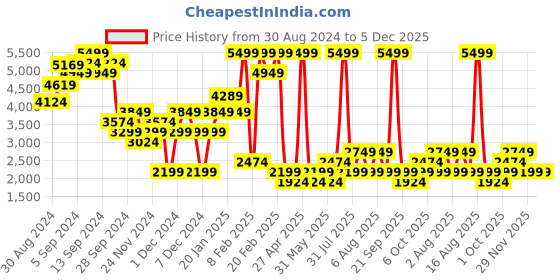 myntra.com DOROTHY PERKINS Accordion Pleats Chiffon Midi A-Line Skirt dorothy perkins Price History Graph from 30 Aug 2024 to 4 Dec 2025
