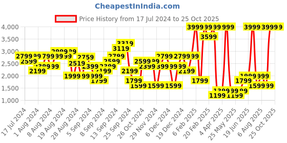 myntra.com DOROTHY PERKINS Accordion Pleats Midi A-Line Skirt dorothy perkins Price History Graph from 17 Jul 2024 to 25 Oct 2025