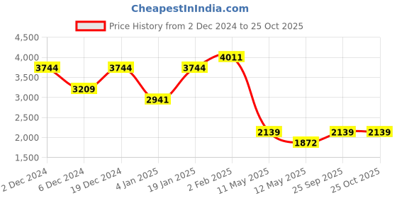 myntra.com DOROTHY PERKINS Acrylic Jumper Midi Dress dorothy perkins Price History Graph from 2 Dec 2024 to 25 Oct 2025