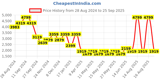 myntra.com DOROTHY PERKINS Animal Print A-Line Midi Dress dorothy perkins Price History Graph from 28 Aug 2024 to 25 Sep 2025
