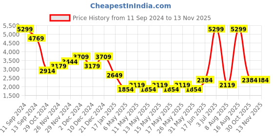 myntra.com DOROTHY PERKINS Animal Print A-Line Midi Dress dorothy perkins Price History Graph from 11 Sep 2024 to 12 Nov 2025