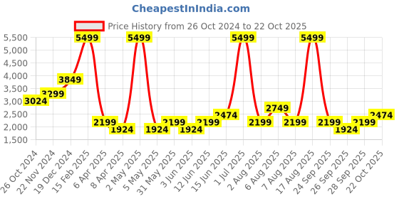 myntra.com DOROTHY PERKINS Animal Print Puff Sleeve Fit & Flare Dress dorothy perkins Price History Graph from 26 Oct 2024 to 22 Oct 2025