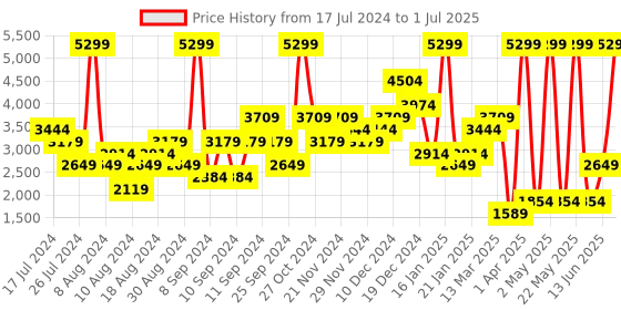 myntra.com DOROTHY PERKINS Ankle Loop Block Heels dorothy perkins Price History Graph from 17 Jul 2024 to 1 Jul 2025