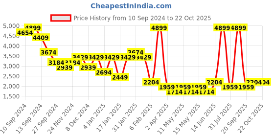 myntra.com DOROTHY PERKINS Berry Wrap Tie-Up Midi Dress dorothy perkins Price History Graph from 10 Sep 2024 to 21 Oct 2025