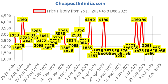 myntra.com DOROTHY PERKINS Black Solid Basic Jumpsuit dorothy perkins Price History Graph from 25 Jul 2024 to 29 Nov 2025