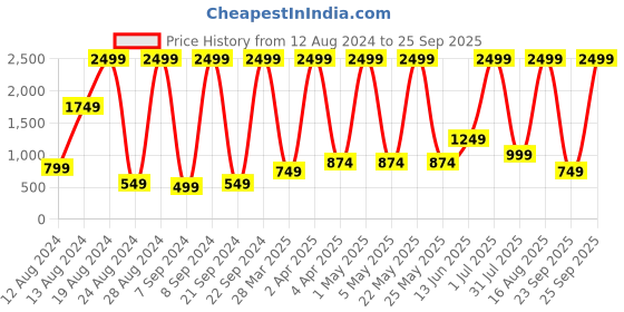 myntra.com DOROTHY PERKINS Brand Logo Embroidered Sweatshirt dorothy perkins Price History Graph from 12 Aug 2024 to 25 Sep 2025