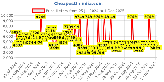 myntra.com DOROTHY PERKINS Collarless Contrast Placket Longline Quilted Jacket dorothy perkins Price History Graph from 25 Jul 2024 to 1 Dec 2025