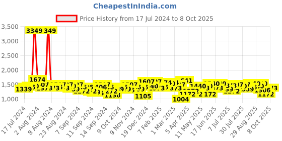 myntra.com DOROTHY PERKINS Colourblocked Structured Sling Bag dorothy perkins Price History Graph from 17 Jul 2024 to 8 Oct 2025