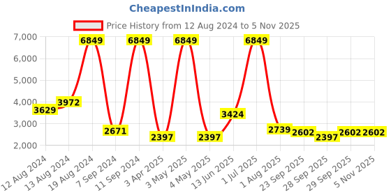 myntra.com DOROTHY PERKINS Cotton Double-Breasted Sleeveless Longline Woven Blazer dorothy perkins Price History Graph from 12 Aug 2024 to 2 Nov 2025