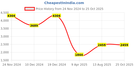 myntra.com DOROTHY PERKINS Cotton Linen A-Line Midi Dress with Belt dorothy perkins Price History Graph from 24 Nov 2024 to 25 Oct 2025