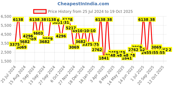 myntra.com DOROTHY PERKINS Denim Basic Jumpsuit dorothy perkins Price History Graph from 25 Jul 2024 to 18 Oct 2025