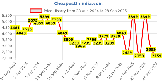 myntra.com DOROTHY PERKINS Denim Shirt-Style Midi Dress dorothy perkins Price History Graph from 28 Aug 2024 to 23 Sep 2025