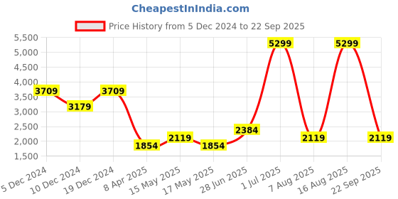 myntra.com DOROTHY PERKINS Ditsy Print Gathered Neck Sheath Midi Dress dorothy perkins Price History Graph from 5 Dec 2024 to 22 Sep 2025