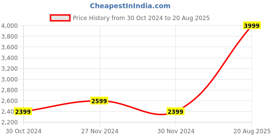 myntra.com DOROTHY PERKINS Embellished Top dorothy perkins Price History Graph from 30 Oct 2024 to 20 Aug 2025