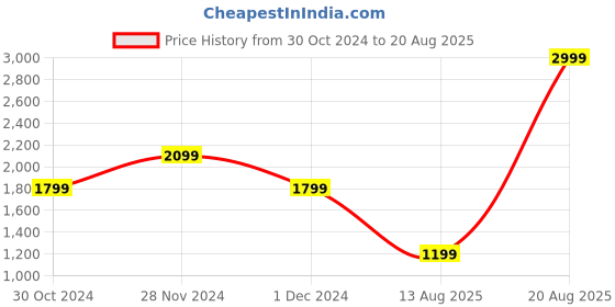 myntra.com DOROTHY PERKINS Embellished V-Neck Top dorothy perkins Price History Graph from 30 Oct 2024 to 20 Aug 2025