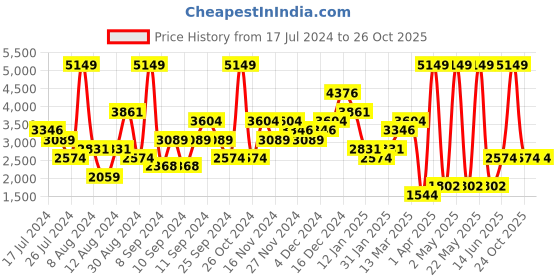 myntra.com DOROTHY PERKINS Espadrille Wedges dorothy perkins Price History Graph from 17 Jul 2024 to 26 Oct 2025