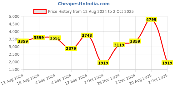 myntra.com DOROTHY PERKINS Ethnic Print Top dorothy perkins Price History Graph from 12 Aug 2024 to 2 Oct 2025