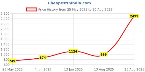 myntra.com DOROTHY PERKINS Extended Sleeves Cotton Top dorothy perkins Price History Graph from 25 May 2025 to 20 Aug 2025