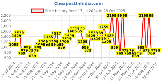 myntra.com DOROTHY PERKINS Extended Sleeves T-shirt dorothy perkins Price History Graph from 17 Jul 2024 to 28 Oct 2025