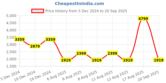 myntra.com DOROTHY PERKINS Faux Leather Sheath Mini Dress dorothy perkins Price History Graph from 5 Dec 2024 to 20 Sep 2025