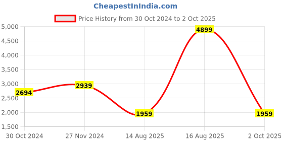 myntra.com DOROTHY PERKINS Floral Lace Top dorothy perkins Price History Graph from 30 Oct 2024 to 2 Oct 2025