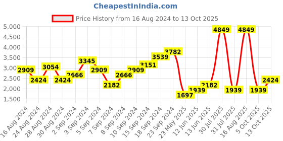 myntra.com DOROTHY PERKINS Floral Print A-Line Midi Dress dorothy perkins Price History Graph from 16 Aug 2024 to 13 Oct 2025