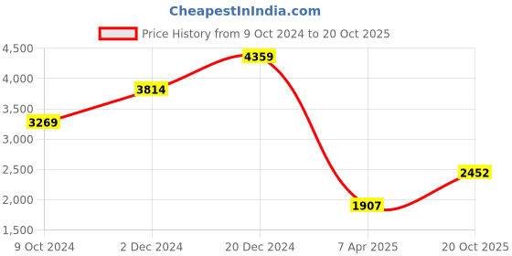 myntra.com DOROTHY PERKINS Floral Print A-Line Midi Dress dorothy perkins Price History Graph from 9 Oct 2024 to 20 Oct 2025