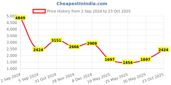 myntra.com DOROTHY PERKINS Floral Print A-Line Mini Dress dorothy perkins Price History Graph from 2 Sep 2024 to 23 Oct 2025
