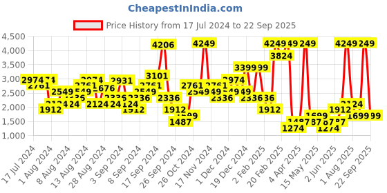 myntra.com DOROTHY PERKINS Floral Print A-Line Skirt dorothy perkins Price History Graph from 17 Jul 2024 to 22 Sep 2025