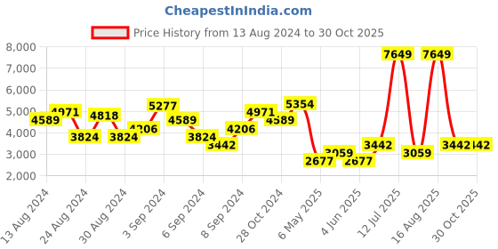 myntra.com DOROTHY PERKINS Floral Print Cotton Linen A-Line Midi Dress dorothy perkins Price History Graph from 13 Aug 2024 to 29 Oct 2025