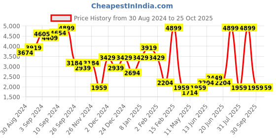 myntra.com DOROTHY PERKINS Floral Print Fit & Flare Dress dorothy perkins Price History Graph from 30 Aug 2024 to 25 Oct 2025