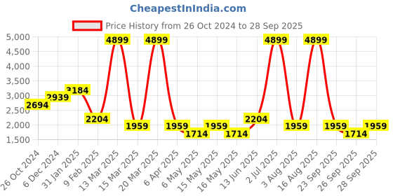 myntra.com DOROTHY PERKINS Floral Print Fit & Flare Petite Midi Dress dorothy perkins Price History Graph from 26 Oct 2024 to 28 Sep 2025