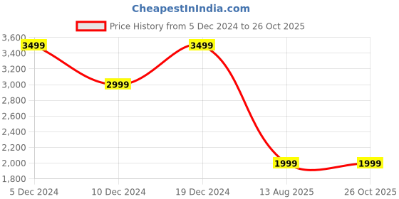 myntra.com DOROTHY PERKINS Floral Print Flared Sleeve Top dorothy perkins Price History Graph from 5 Dec 2024 to 25 Oct 2025