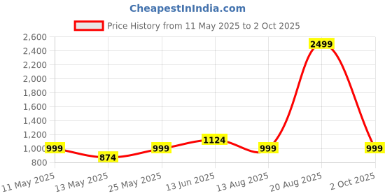 myntra.com DOROTHY PERKINS Floral Print Flared Sleeve Top dorothy perkins Price History Graph from 11 May 2025 to 2 Oct 2025