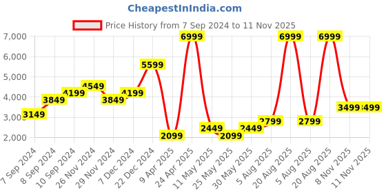 myntra.com DOROTHY PERKINS Floral Print Flared Sleeves A-Line Belted Midi Dress dorothy perkins Price History Graph from 7 Sep 2024 to 8 Nov 2025
