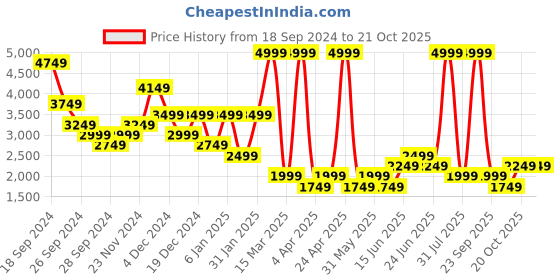 myntra.com DOROTHY PERKINS Floral Print Flutter Sleeve Sheath Dress dorothy perkins Price History Graph from 18 Sep 2024 to 21 Oct 2025