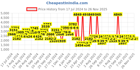 myntra.com DOROTHY PERKINS Floral Print Frill Wrap Skirt dorothy perkins Price History Graph from 17 Jul 2024 to 25 Nov 2025